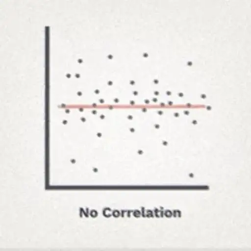 Figurinha: Gráfico sem Correlação
